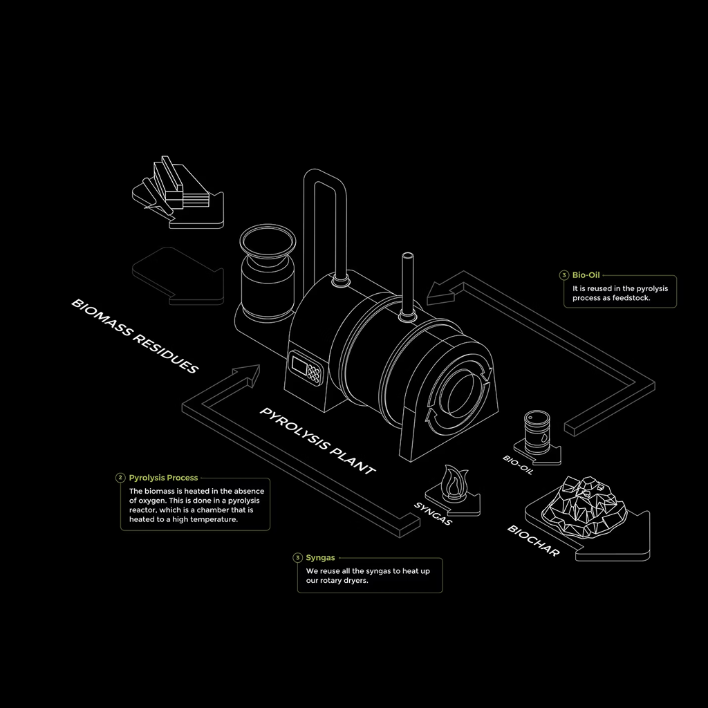 Biochar Production Process